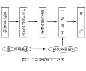 柯坪灌浆料施工工艺—文字完整版